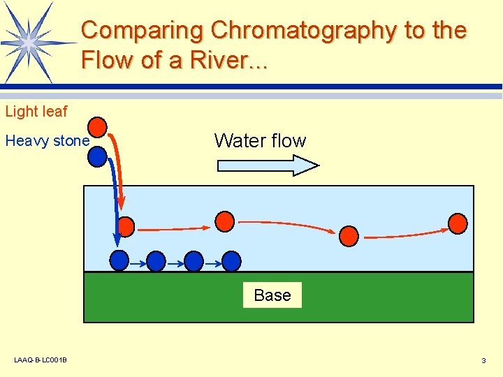 Comparing Chromatography to the Flow of a River. . . Light leaf Heavy stone