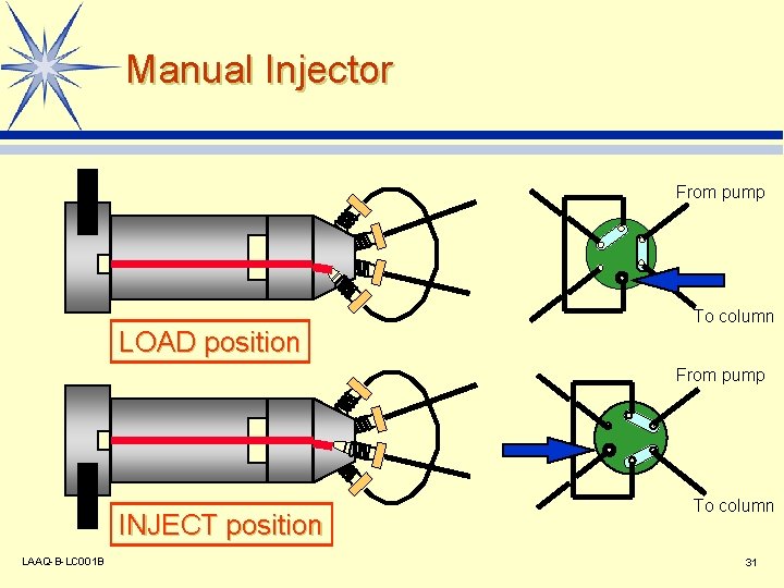 Manual Injector From pump LOAD position To column From pump INJECT position LAAQ-B-LC 001