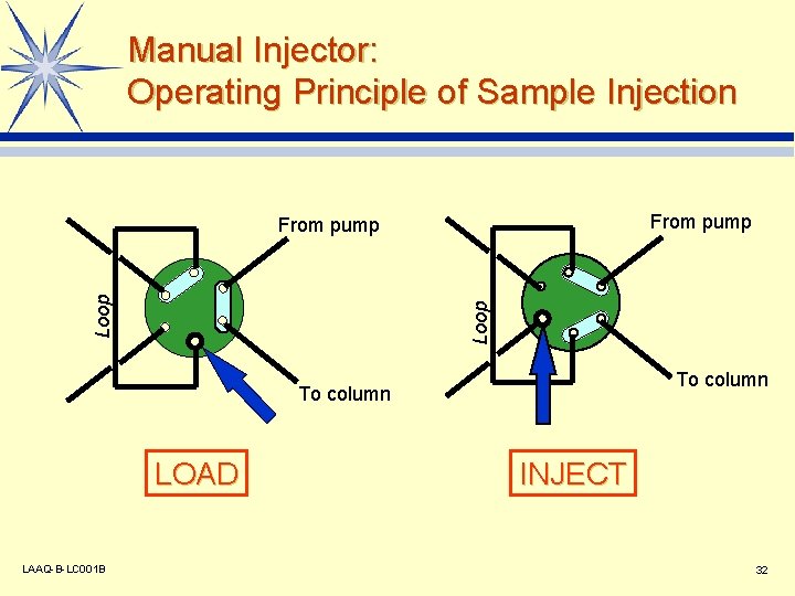 Manual Injector: Operating Principle of Sample Injection From pump Loop From pump To column