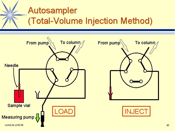 Autosampler (Total-Volume Injection Method) From pump To column Needle Sample vial Measuring pump LAAQ-B-LC