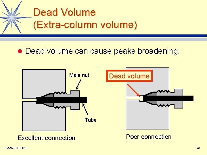 Dead Volume (Extra-column volume) l Dead volume can cause peaks broadening. Male nut Dead