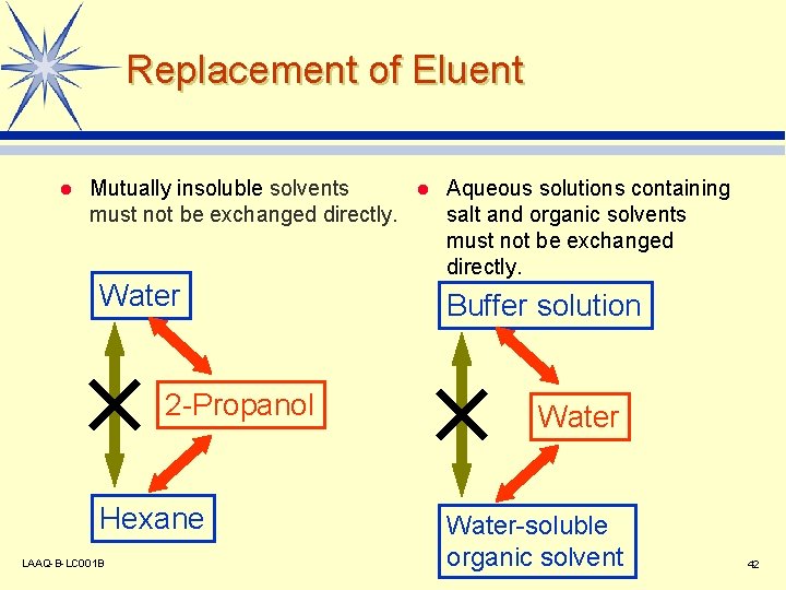 Replacement of Eluent l Mutually insoluble solvents l Aqueous solutions containing must not be