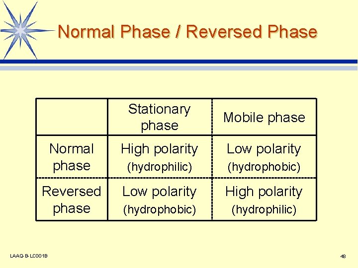 Normal Phase / Reversed Phase Stationary phase Mobile phase Normal phase High polarity Low