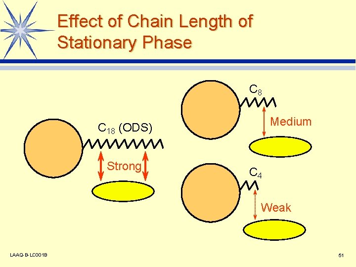 Effect of Chain Length of Stationary Phase C 8 Medium C 18 (ODS) Strong