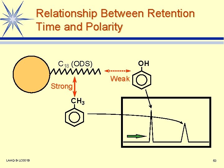 Relationship Between Retention Time and Polarity OH C 18 (ODS) Strong Weak CH 3