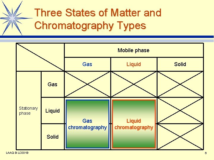 Three States of Matter and Chromatography Types Mobile phase Gas Liquid Gas chromatography Liquid