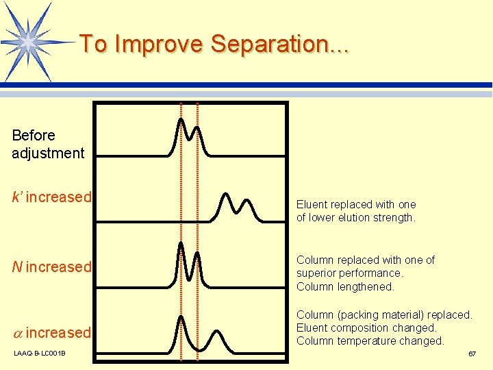 To Improve Separation. . . Before adjustment k’ increased N increased LAAQ-B-LC 001 B