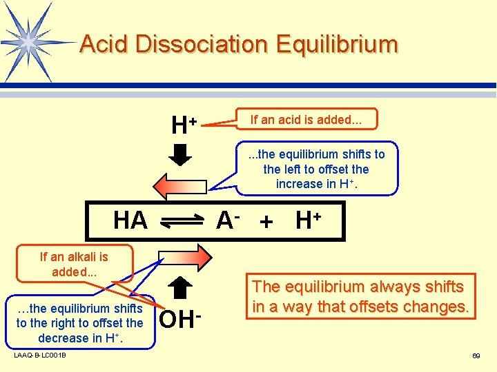 Acid Dissociation Equilibrium H+ If an acid is added. . . the equilibrium shifts