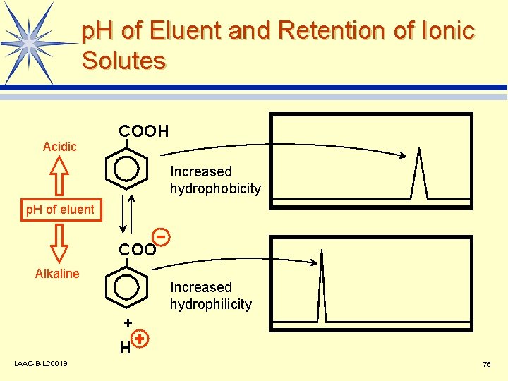 p. H of Eluent and Retention of Ionic Solutes Acidic COOH Increased hydrophobicity p.