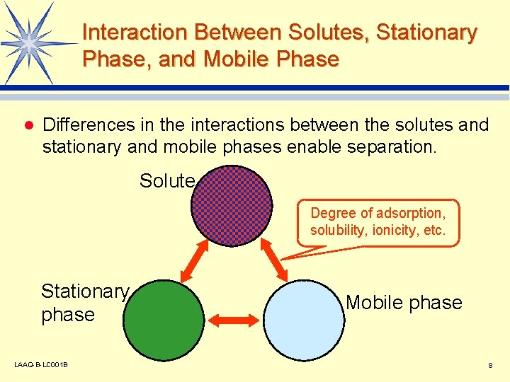 Interaction Between Solutes, Stationary Phase, and Mobile Phase l Differences in the interactions between