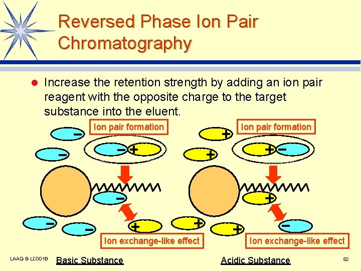 Reversed Phase Ion Pair Chromatography l Increase the retention strength by adding an ion