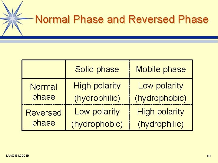 Normal Phase and Reversed Phase Solid phase Mobile phase Normal phase High polarity (hydrophilic)