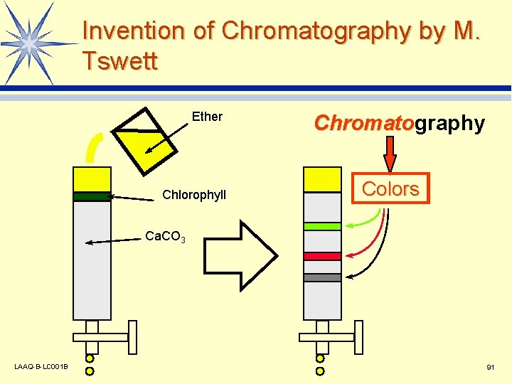 Invention of Chromatography by M. Tswett Ether Chlorophyll Chromatography Chromato Colors Ca. CO 3