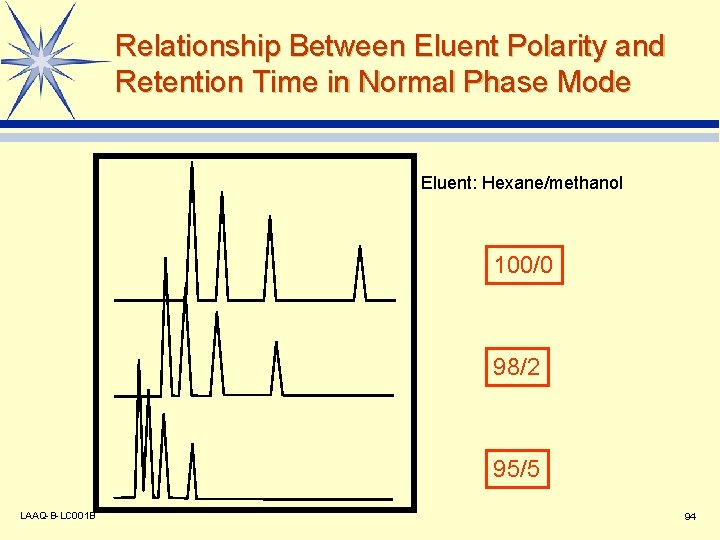 Relationship Between Eluent Polarity and Retention Time in Normal Phase Mode Eluent: Hexane/methanol 100/0