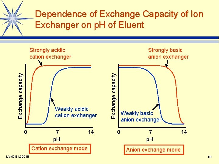 Dependence of Exchange Capacity of Ion Exchanger on p. H of Eluent Strongly basic