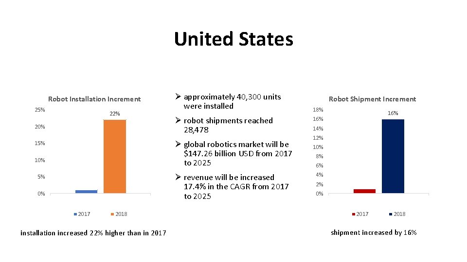 United States Robot Installation Increment 25% 22% 20% Ø approximately 40, 300 units were