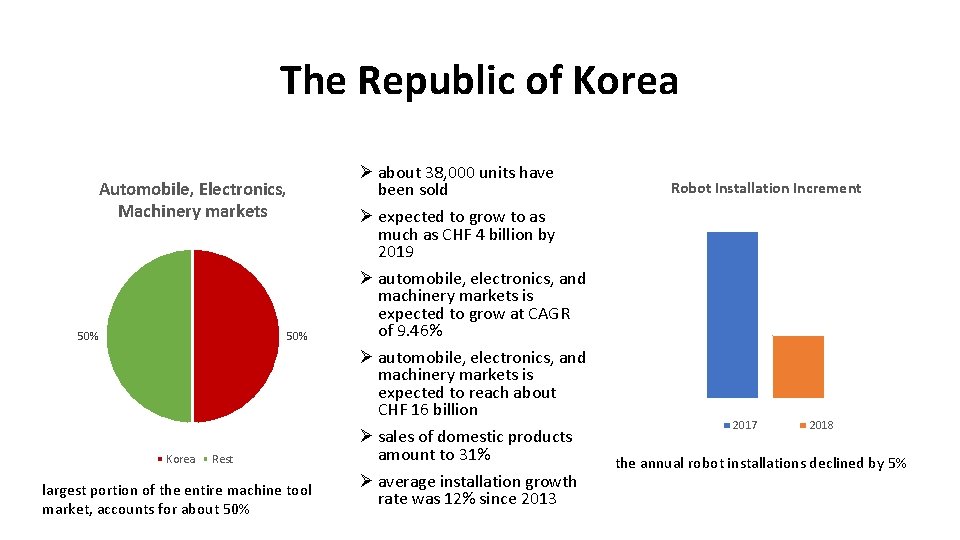 The Republic of Korea Automobile, Electronics, Machinery markets 50% Korea Rest largest portion of