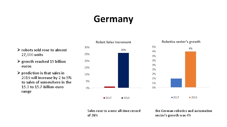 Germany Robotics sector’s growth Robot Sales Increment Ø robots sold rose to almost 27,