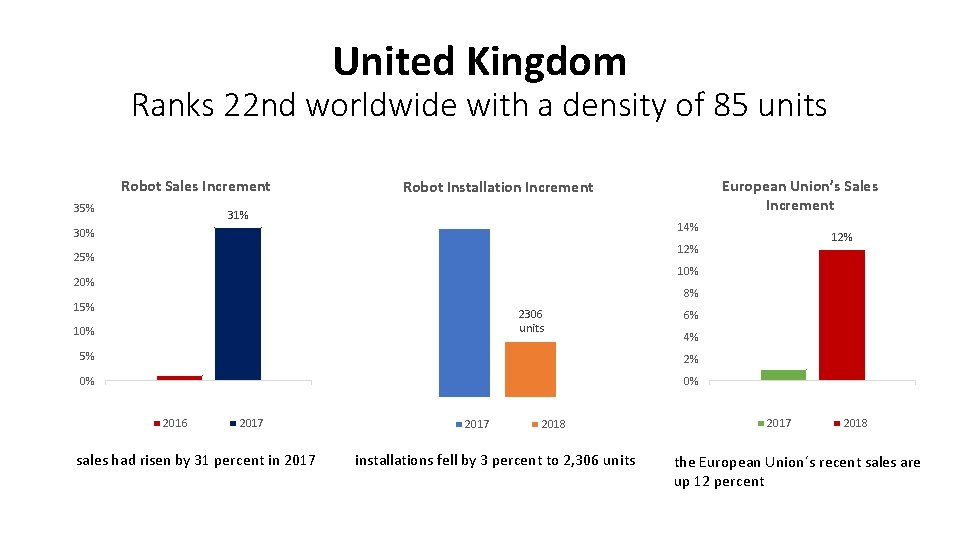 United Kingdom Ranks 22 nd worldwide with a density of 85 units Robot Sales