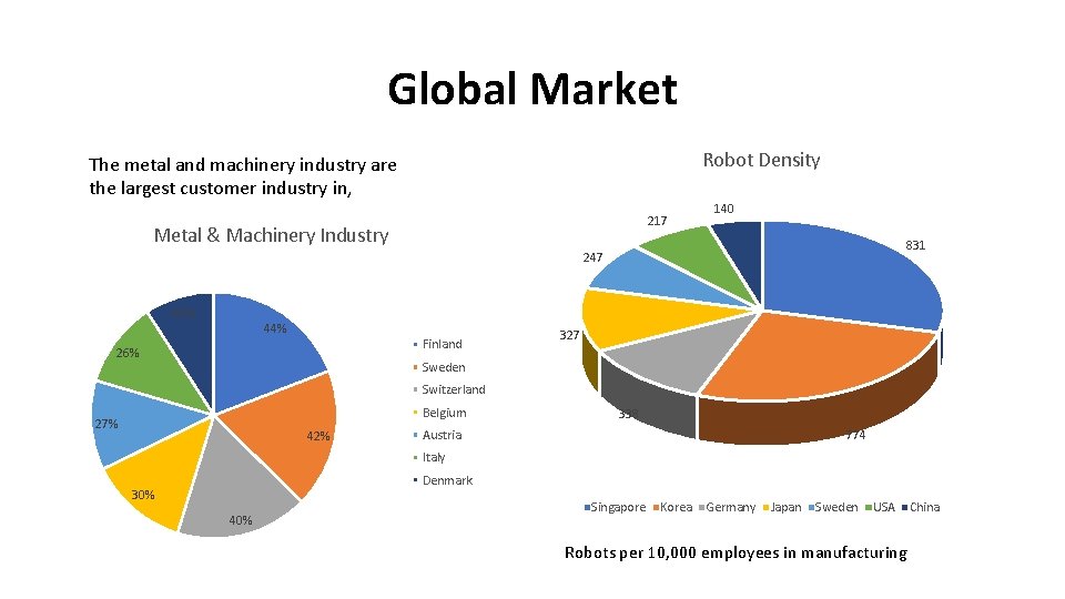 Global Market Robot Density The metal and machinery industry are the largest customer industry