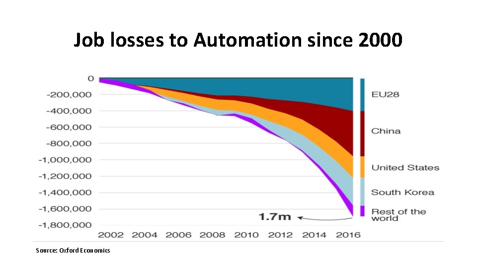 Job losses to Automation since 2000 Source: Oxford Economics 