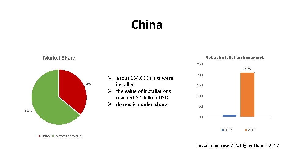China Market Share Robot Installation Increment 25% 21% 36% Ø about 154, 000 units