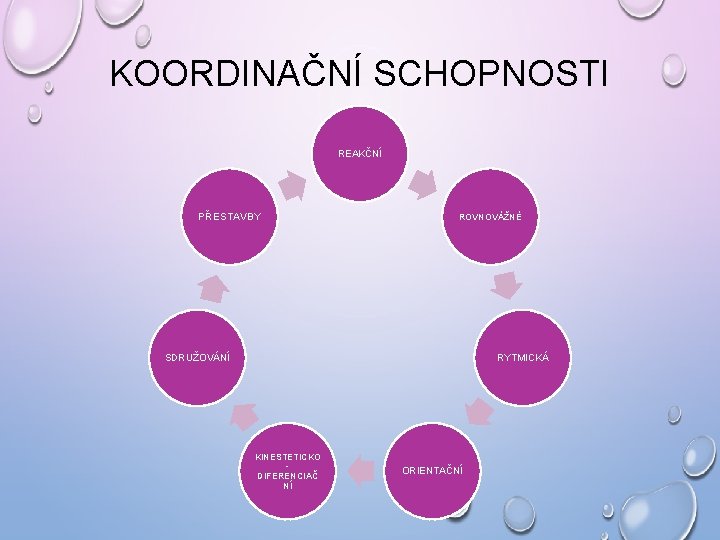 KOORDINAČNÍ SCHOPNOSTI REAKČNÍ PŘESTAVBY ROVNOVÁŽNÉ SDRUŽOVÁNÍ RYTMICKÁ KINESTETICKO DIFERENCIAČ NÍ ORIENTAČNÍ KOORDINAČNÍ SCHOPNOSTI REAKČNÍ PŘESTAVBY ROVNOVÁŽNÉ SDRUŽOVÁNÍ RYTMICKÁ KINESTETICKO DIFERENCIAČ NÍ ORIENTAČNÍ