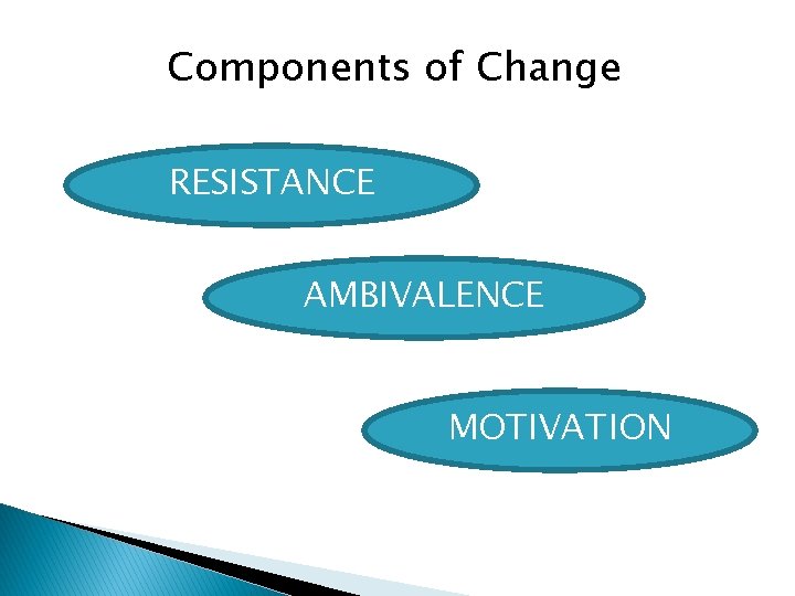 Components of Change RESISTANCE AMBIVALENCE MOTIVATION 