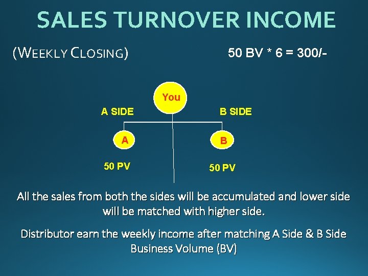 SALES TURNOVER INCOME (WEEKLY CLOSING) 50 BV * 6 = 300/You A SIDE A