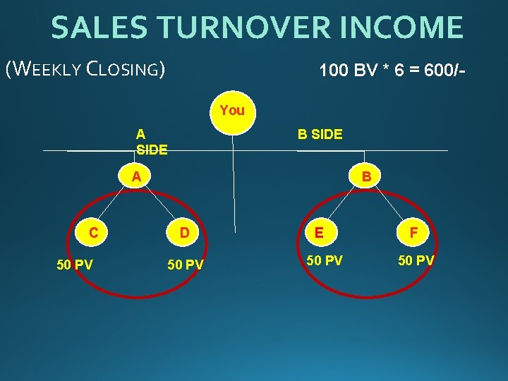 SALES TURNOVER INCOME (WEEKLY CLOSING) 100 BV * 6 = 600/You A SIDE B