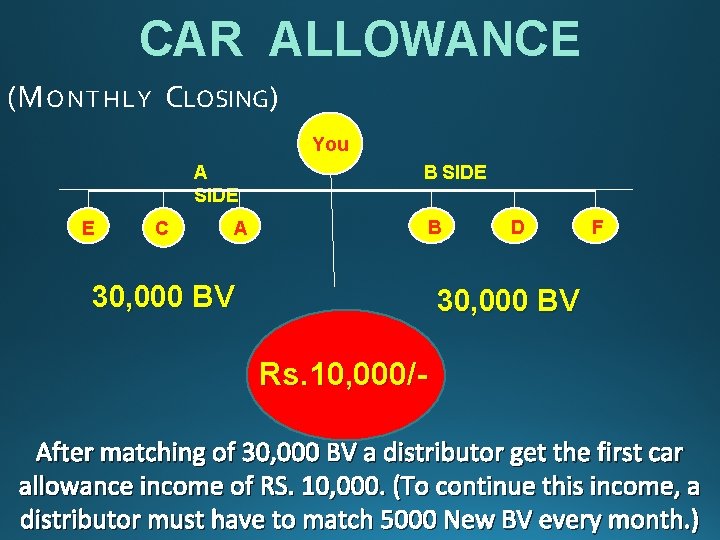 CAR ALLOWANCE (M ONTHLY CLOSING) You A SIDE E C B SIDE B A