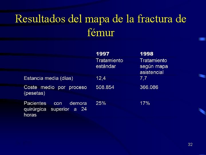 Resultados del mapa de la fractura de fémur GC 2000 32 