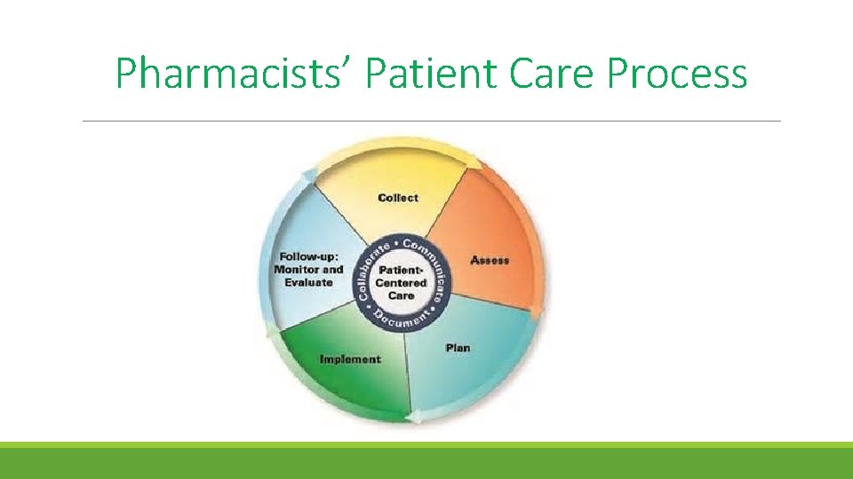 Pharmacists’ Patient Care Process 