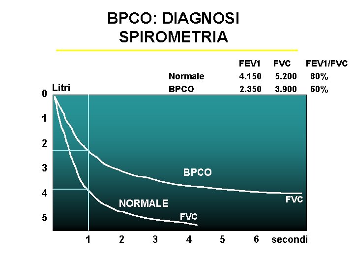 BPCO: DIAGNOSI SPIROMETRIA 0 FEV 1 4. 150 2. 350 Normale BPCO Litri FVC