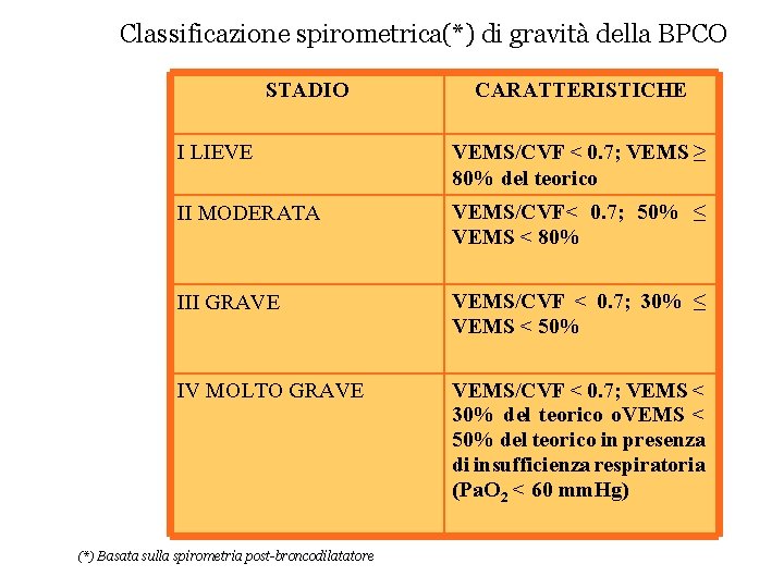 Classificazione spirometrica(*) di gravità della BPCO STADIO CARATTERISTICHE I LIEVE VEMS/CVF < 0. 7;