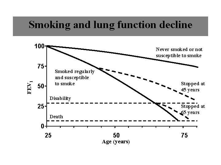 Smoking and lung function decline 100 Never smoked or not susceptible to smoke FEV