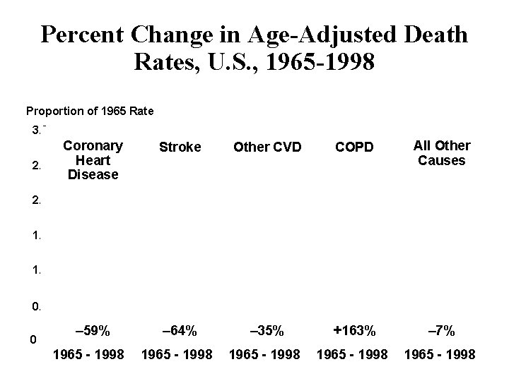 Percent Change in Age-Adjusted Death Rates, U. S. , 1965 -1998 Proportion of 1965