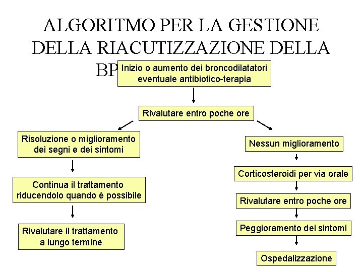 ALGORITMO PER LA GESTIONE DELLA RIACUTIZZAZIONE DELLA Inizio o aumento dei broncodilatatori BPCO A