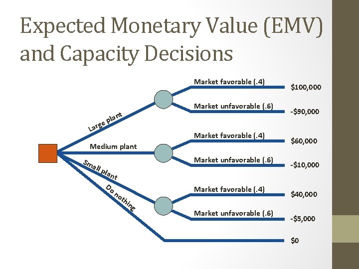 Expected Monetary Value (EMV) and Capacity Decisions Market favorable (. 4) Market unfavorable (.