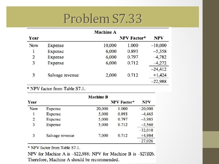 Problem S 7. 33 