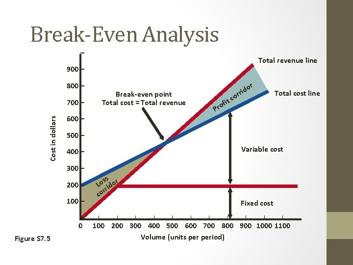 Break-Even Analysis – Total revenue line 900 – 800 – Break-even point Total cost