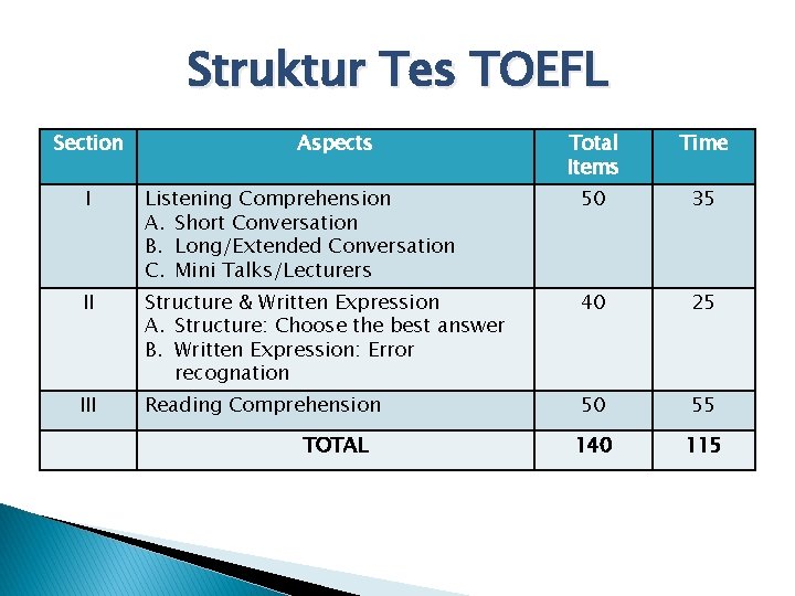 Struktur Tes TOEFL Section Aspects Total Items Time I Listening Comprehension A. Short Conversation