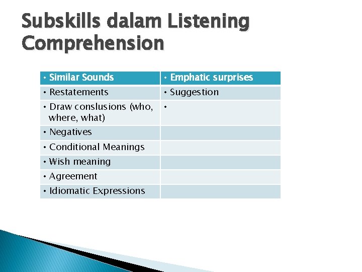 Subskills dalam Listening Comprehension • Similar Sounds • Emphatic surprises • Restatements • Suggestion
