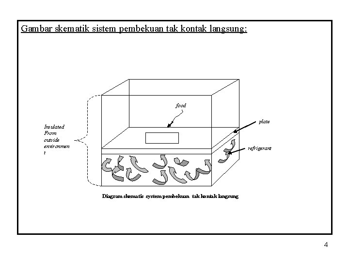 Gambar skematik sistem pembekuan tak kontak langsung: food plate Insulated From outside environmen t