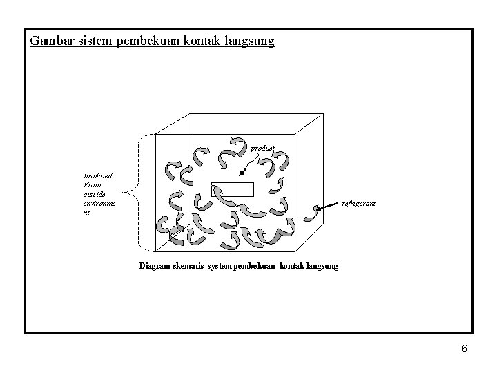 Gambar sistem pembekuan kontak langsung product Insulated From outside environme nt refrigerant Diagram skematis