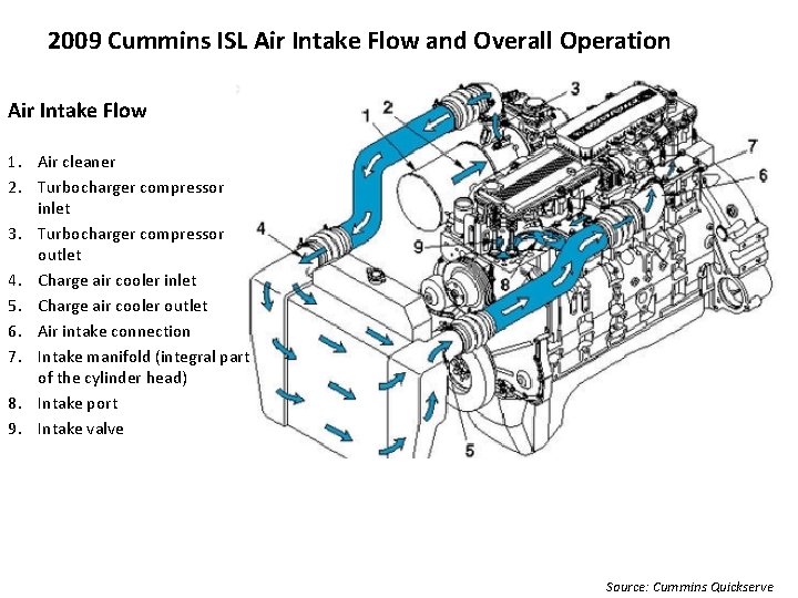 2009 Cummins ISL Air Intake Flow and Overall Operation Air Intake Flow 1. Air