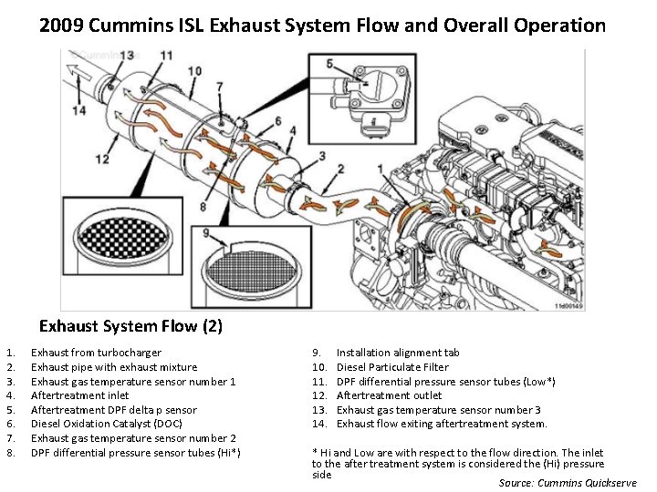 2009 Cummins ISL Exhaust System Flow and Overall Operation Exhaust System Flow (2) 1.