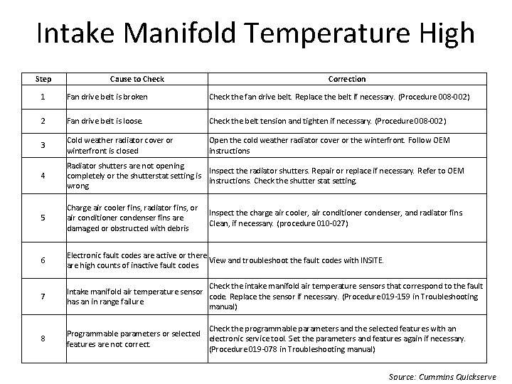 Intake Manifold Temperature High Step Cause to Check Correction 1 Fan drive belt is