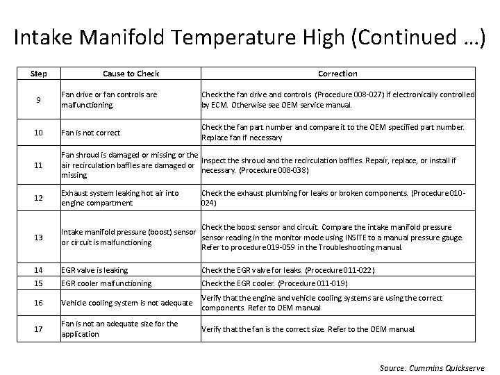 Intake Manifold Temperature High (Continued …) Step Cause to Check Correction 9 Fan drive