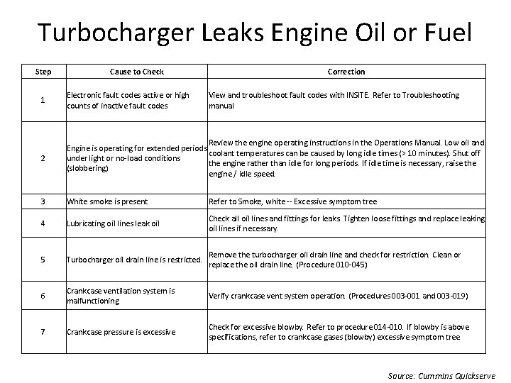 Turbocharger Leaks Engine Oil or Fuel Step Cause to Check Correction 1 Electronic fault